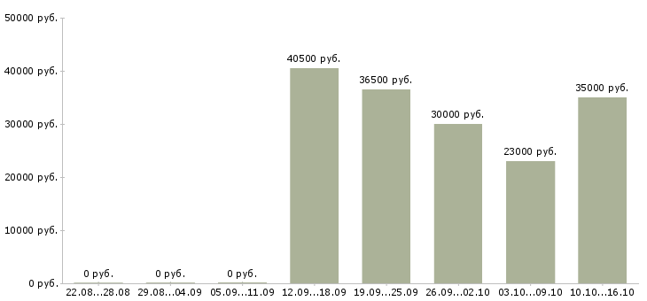 Вакансии повар на дому Санкт-петербург - Медиана зарплат повар на дому Санкт-петербург за 2 месяца