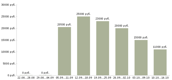 Вакансии продавец салона в Волгограде - Медиана зарплат продавец салона в Волгограде за 2 месяца