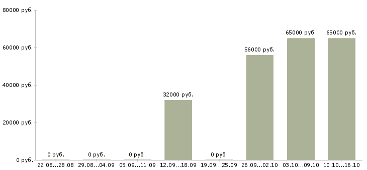 Вакансии производственный сотрудник в Кирове - Медиана зарплат производственный сотрудник в Кирове за 2 месяца