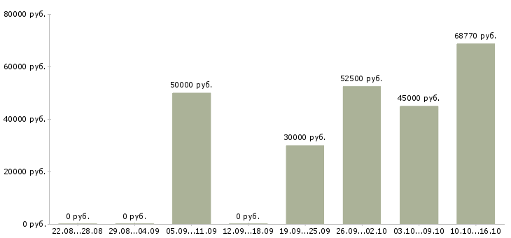 Вакансии работник по хозяйству в Москве - Медиана зарплат работник по хозяйству в Москве за 2 месяца