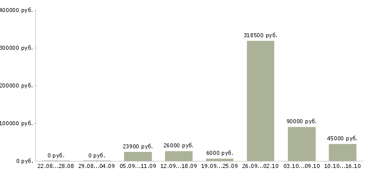 Вакансии рабочая по кухне в Новосибирске - Медиана зарплат рабочая по кухне в Новосибирске за 2 месяца
