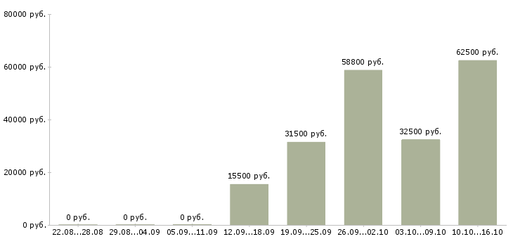 Вакансии рабочий в цех в Саратове - Медиана зарплат рабочий в цех в Саратове за 2 месяца