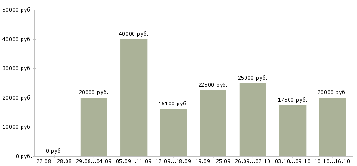 Вакансии рабочий по ремонту в Белгороде - Медиана зарплат рабочий по ремонту в Белгороде за 2 месяца