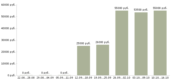Вакансии разнорабочие вахта в Ульяновске - Медиана зарплат разнорабочие вахта в Ульяновске за 2 месяца