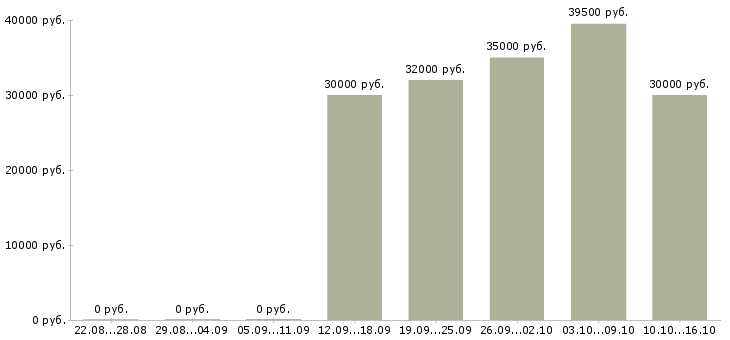 Вакансии руководитель по развитию в Оренбурге - Медиана зарплат руководитель по развитию в Оренбурге за 2 месяца