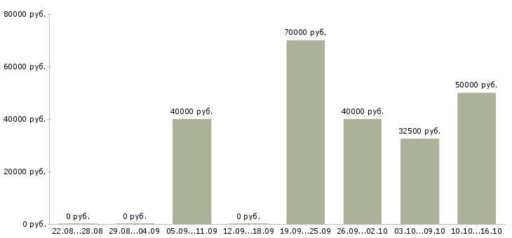 Вакансии руководитель филиала в Екатеринбурге - Медиана зарплат руководитель филиала в Екатеринбурге за 2 месяца