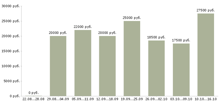 Вакансии с совмещением в Орле - Медиана зарплат с совмещением в Орле за 2 месяца