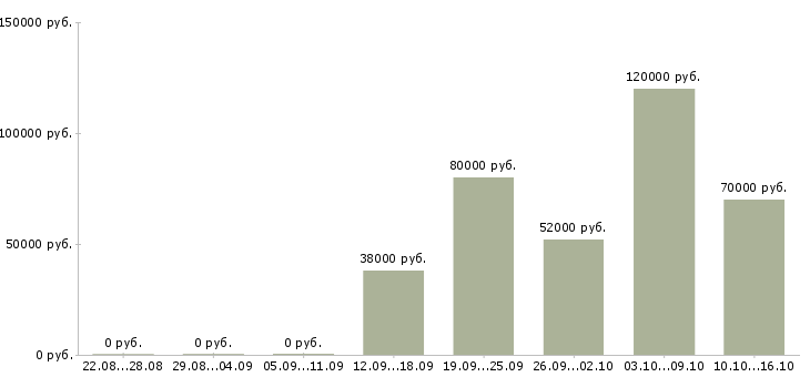 Вакансии семейная пара с проживанием Санкт-петербург - Медиана зарплат семейная пара с проживанием Санкт-петербург за 2 месяца