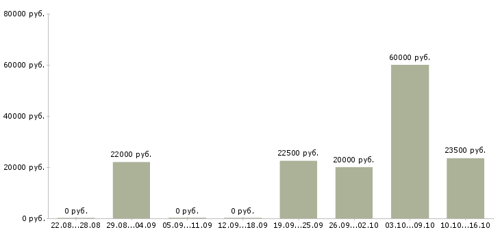 Вакансии сотрудник в интернете Ингушетия - Медиана зарплат сотрудник в интернете Ингушетия за 2 месяца
