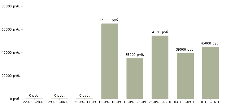 Вакансии сотрудник в офисе в Королеве - Медиана зарплат сотрудник в офисе в Королеве за 2 месяца