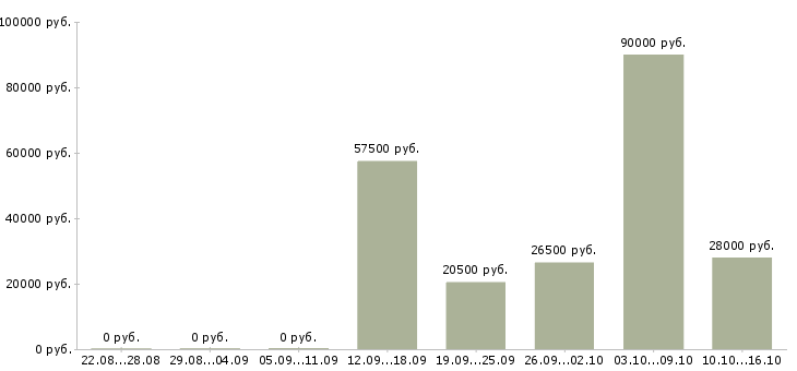 Вакансии сотрудник офиса в Новороссийске - Медиана зарплат сотрудник офиса в Новороссийске за 2 месяца