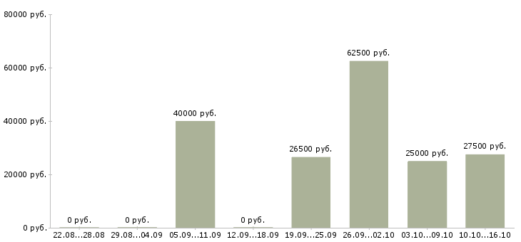 Вакансии сотрудник по персоналу в Архангельске - Медиана зарплат сотрудник по персоналу в Архангельске за 2 месяца