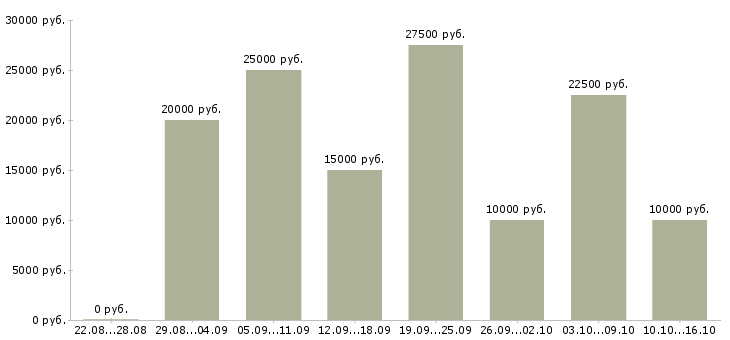 Вакансии сотрудники в интернет магазин в Курске - Медиана зарплат сотрудники в интернет магазин в Курске за 2 месяца
