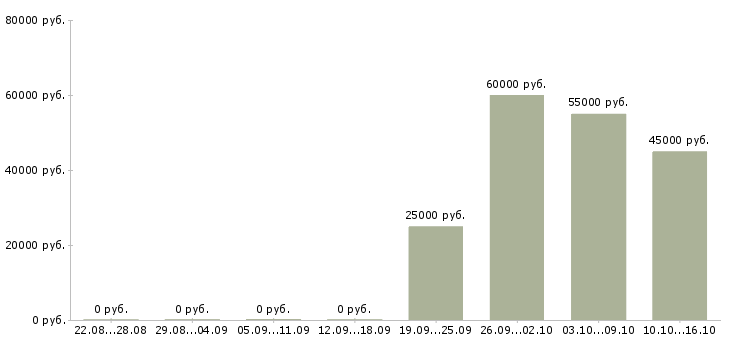 Вакансии сотрудники на производство в Орле - Медиана зарплат сотрудники на производство в Орле за 2 месяца