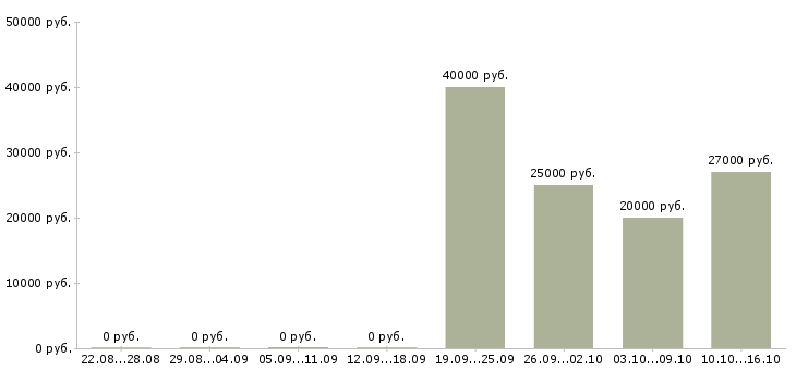 Вакансии специалист банка в Перми - Медиана зарплат специалист банка в Перми за 2 месяца