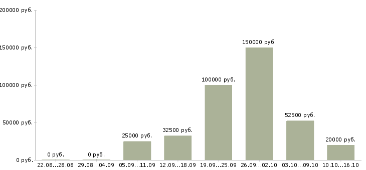 Вакансии специалист по договорам в Белгороде - Медиана зарплат специалист по договорам в Белгороде за 2 месяца