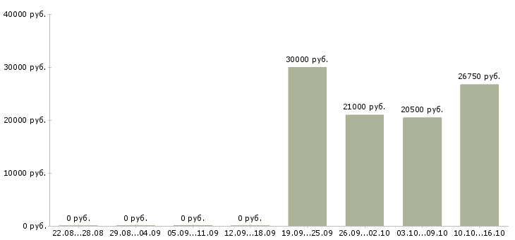 Вакансии специалист по клиентам Нижний тагил - Медиана зарплат специалист по клиентам Нижний тагил за 2 месяца