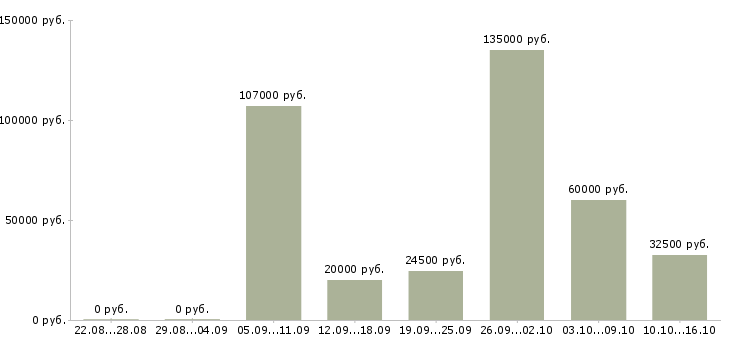Вакансии специалист по контролю в Оренбурге - Медиана зарплат специалист по контролю в Оренбурге за 2 месяца