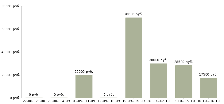 Вакансии специалист по ценам в Иркутске - Медиана зарплат специалист по ценам в Иркутске за 2 месяца