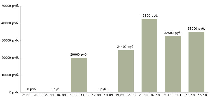 Вакансии техник по учету в Уфе - Медиана зарплат техник по учету в Уфе за 2 месяца
