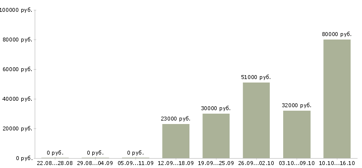 Вакансии техник связи в Ярославле - Медиана зарплат техник связи в Ярославле за 2 месяца