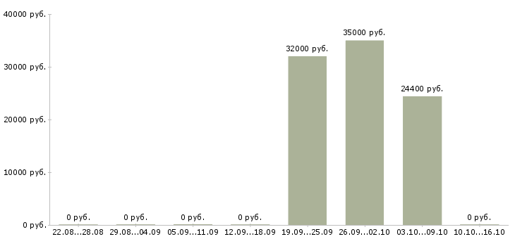 Вакансии техник склада Чувашия - Медиана зарплат техник склада Чувашия за 2 месяца