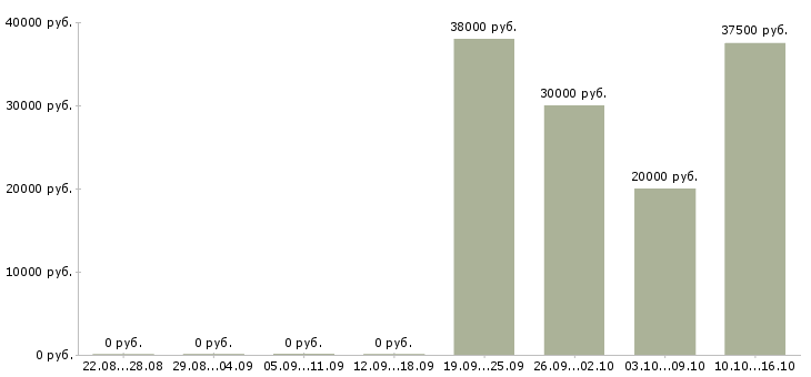 Вакансии технический руководитель в Перми - Медиана зарплат технический руководитель в Перми за 2 месяца