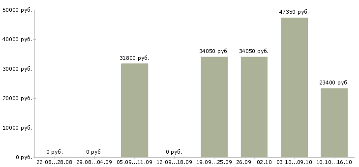 Вакансии технический специалист в Кемерово - Медиана зарплат технический специалист в Кемерово за 2 месяца