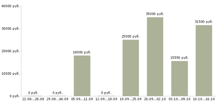 Вакансии технолог на производство в Кирове - Медиана зарплат технолог на производство в Кирове за 2 месяца