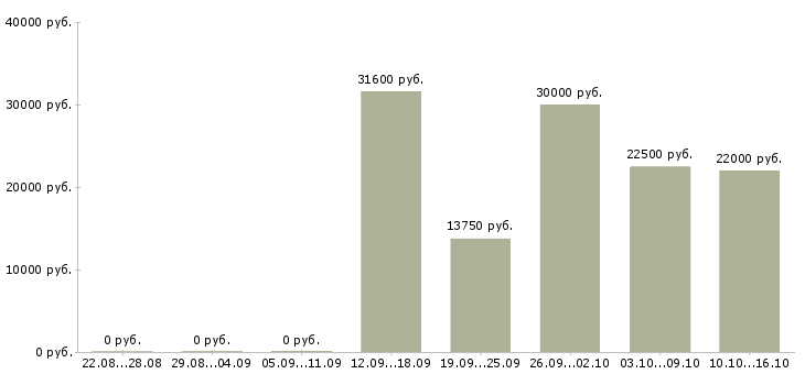 Вакансии технологический рабочий в Пензе - Медиана зарплат технологический рабочий в Пензе за 2 месяца