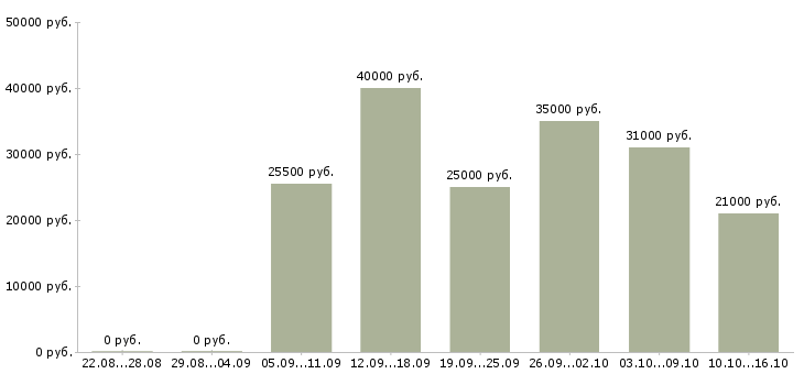Вакансии транспорт логистика в Екатеринбурге - Медиана зарплат транспорт логистика в Екатеринбурге за 2 месяца