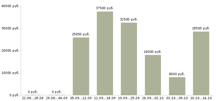 Вакансии требуется бухгалтер в Краснодаре - Медиана зарплат требуется бухгалтер в Краснодаре за 2 месяца