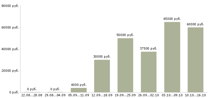 Вакансии требуется монтажник в Уфе - Медиана зарплат требуется монтажник в Уфе за 2 месяца