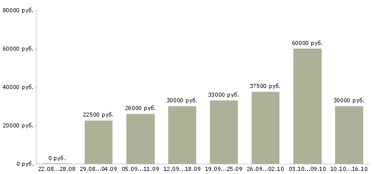 Вакансии удаленная в интернет в Новороссийске - Медиана зарплат удаленная в интернет в Новороссийске за 2 месяца
