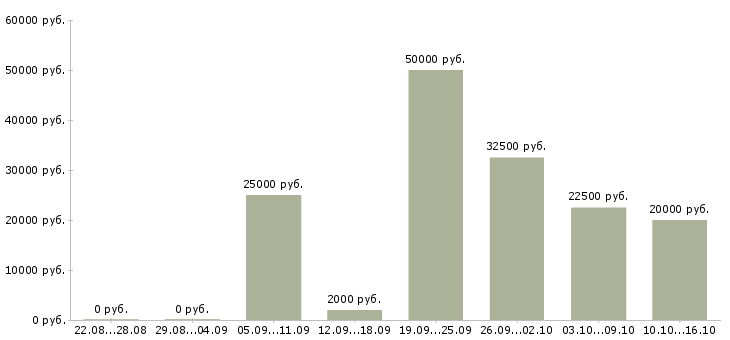 Вакансии удаленная фрилансер в Москве - Медиана зарплат удаленная фрилансер в Москве за 2 месяца