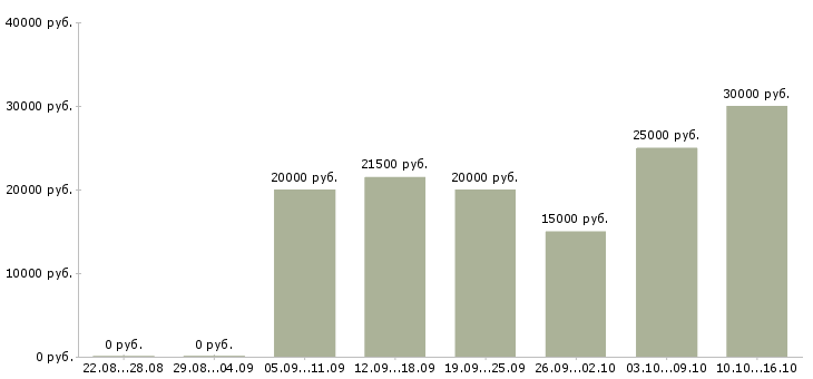 Вакансии услуги реклама в Самаре - Медиана зарплат услуги реклама в Самаре за 2 месяца