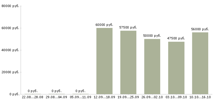 Вакансии фрезеровщики в Уфе - Медиана зарплат фрезеровщики в Уфе за 2 месяца