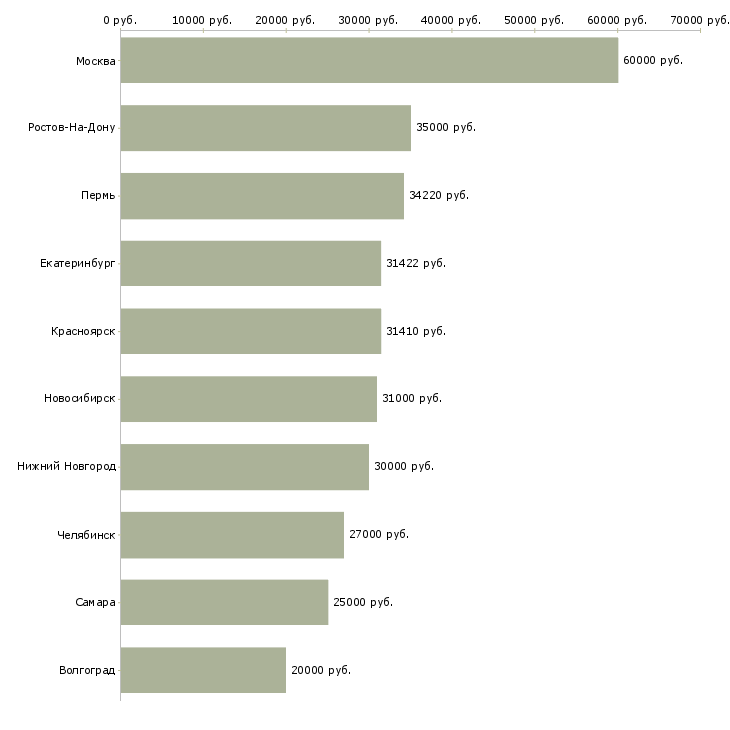 Поиск работы ведущий программы-Медиана зарплаты для вакансии «ведущий программы» в других городах