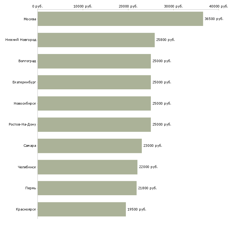Поиск работы повар на дому-Медиана зарплаты для вакансии «повар на дому» в других городах