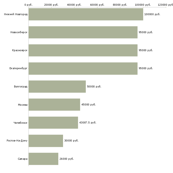 Поиск работы работник по хозяйству-Медиана зарплаты для вакансии «работник по хозяйству» в других городах
