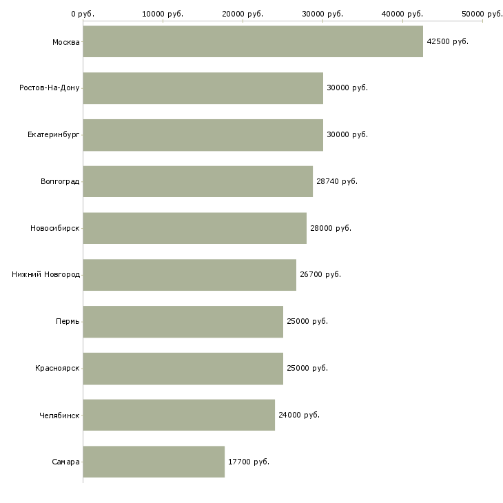 Поиск работы специалист по ценам-Медиана зарплаты для вакансии «специалист по ценам» в других городах
