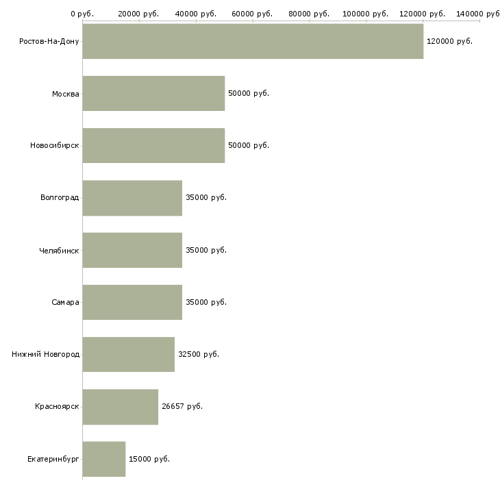 Поиск работы специалист экономической безопасности-Медиана зарплаты для вакансии «специалист экономической безопасности» в других городах