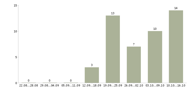 Работа менеджер по договорам Бурятия - Число вакансий Бурятия по специальности менеджер по договорам за 2 месяца