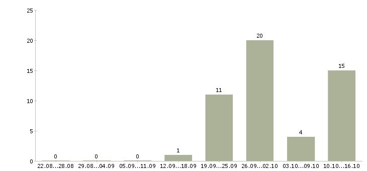 Работа офисный сотрудник Бурятия - Число вакансий Бурятия по специальности офисный сотрудник за 2 месяца