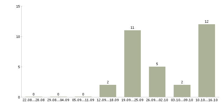 Работа менеджер по продаже автомобилей Карелия - Число вакансий Карелия по специальности менеджер по продаже автомобилей за 2 месяца