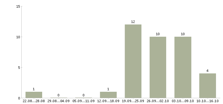 Работа менеджер по товару Карелия - Число вакансий Карелия по специальности менеджер по товару за 2 месяца