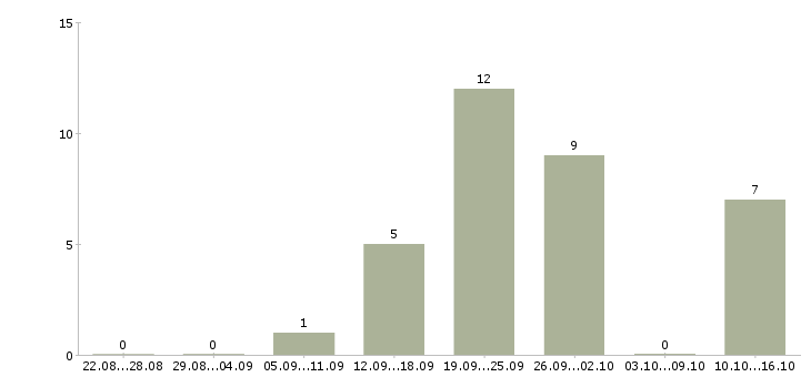 Работа специалист по документам Коми - Число вакансий Коми по специальности специалист по документам за 2 месяца