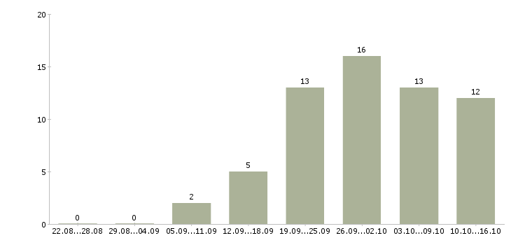 Работа менеджер дома Набережные челны - Число вакансий Набережные челны по специальности менеджер дома за 2 месяца