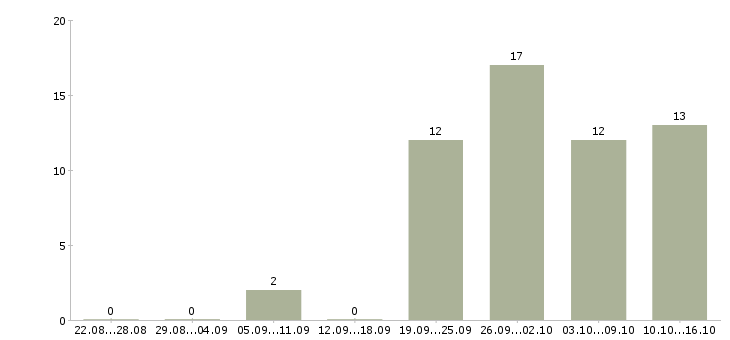 Работа бухгалтер по услугам Нижний новгород - Число вакансий Нижний новгород по специальности бухгалтер по услугам за 2 месяца