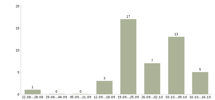 Работа менеджеры по развитию Нижний тагил - Число вакансий Нижний тагил по специальности менеджеры по развитию за 2 месяца